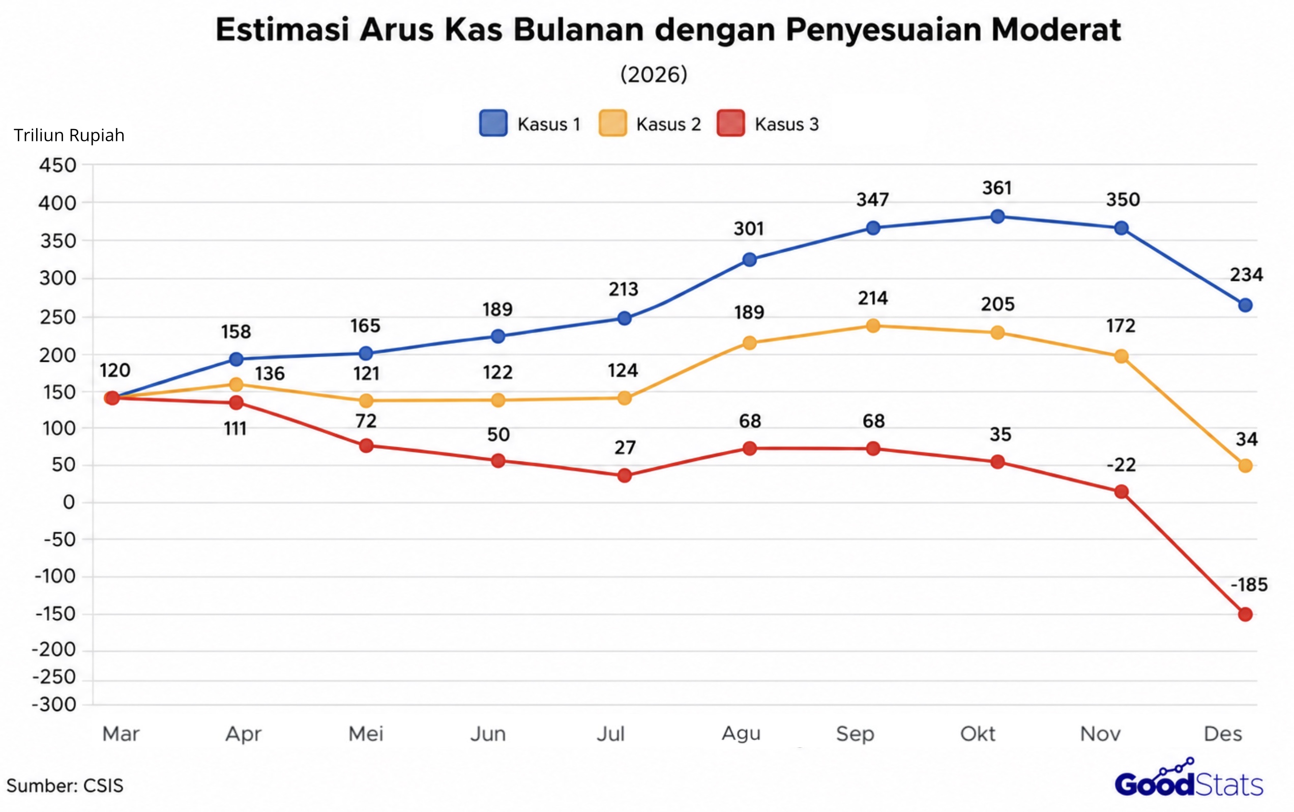 Estimasi Arus Kas Bulanan dengan Penyesuaian Moderat 2026 
