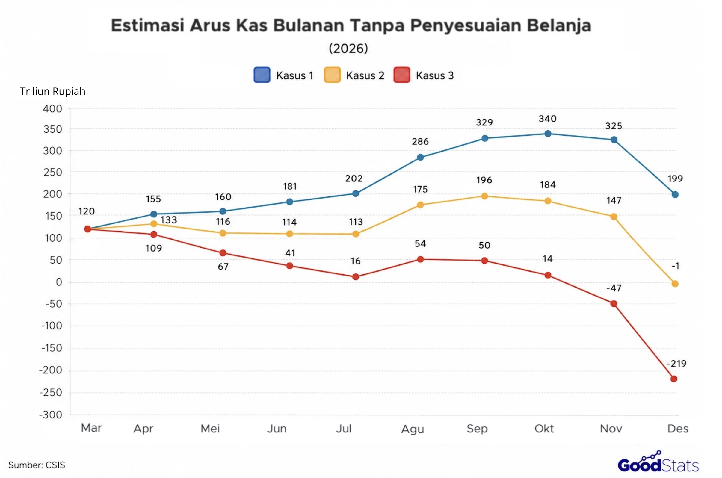 Estimasi Arus Kas Bulanan Tanpa Pemangkasan MBG