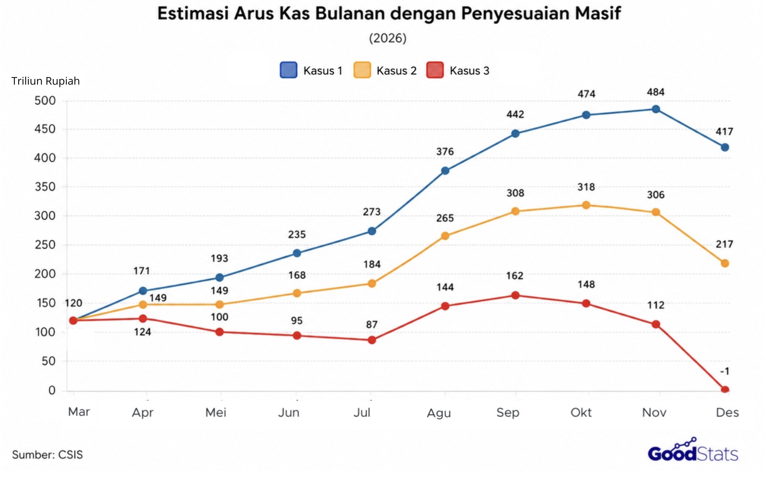 Estimasi Arus Kas Bulanan dengan Penyesuaian Masif