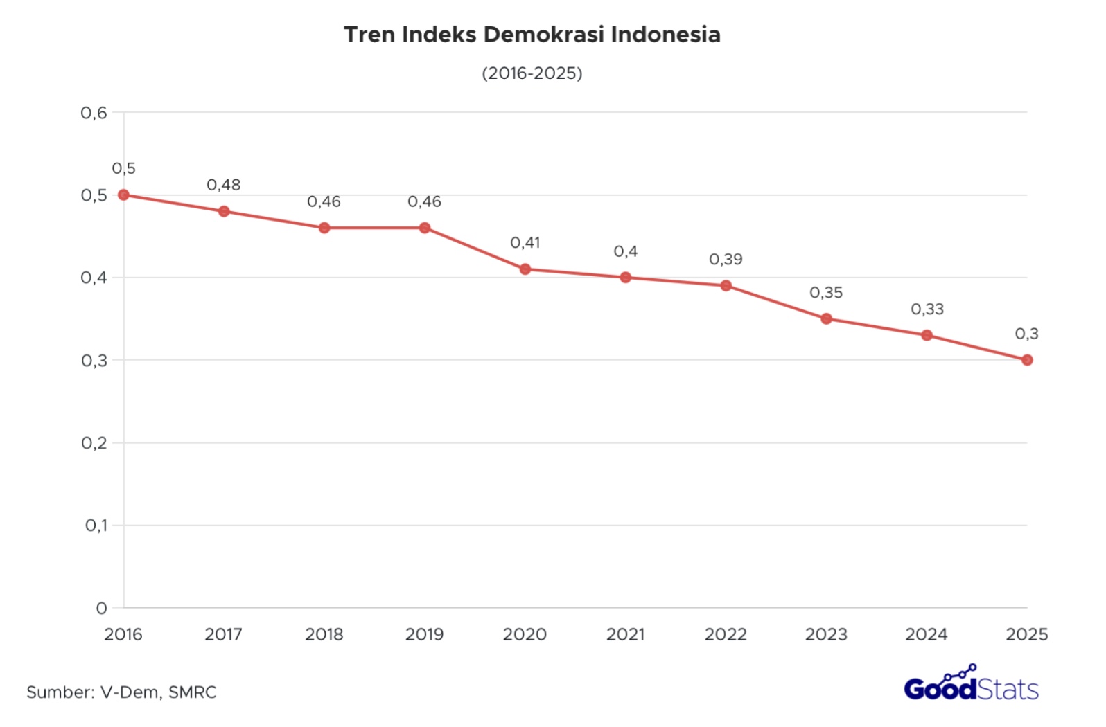 Indeks demokrasi Indonesia berada di titik terendah dalam satu dekade terakhir