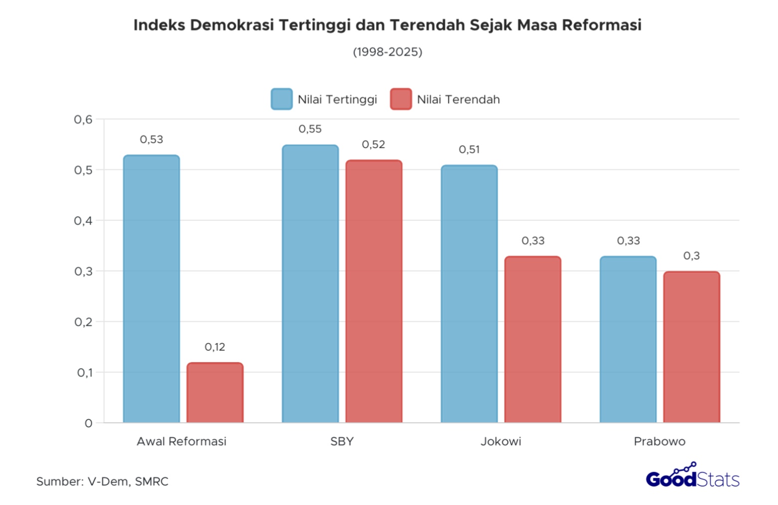 Indeks demokrasi di Indonesia berada di titik terendah setelah terakhir kali di tahun 1998