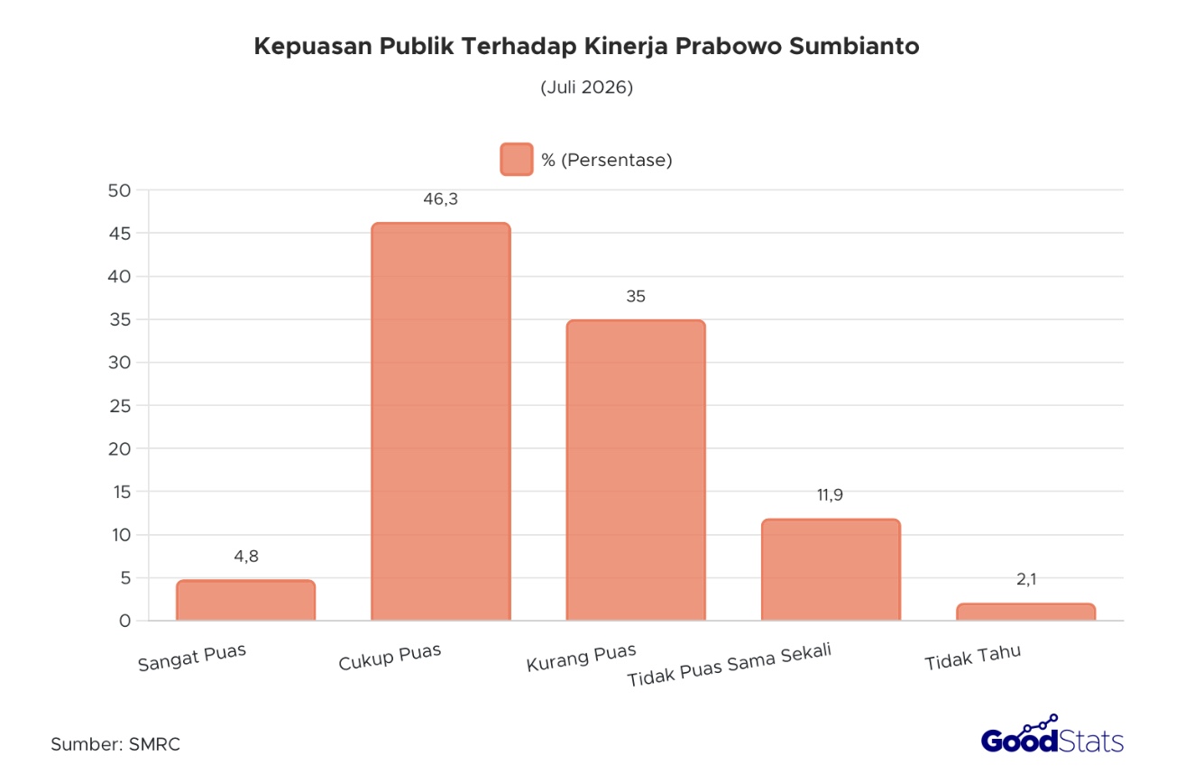 Kepuasan Publik Terhadap Kinerja Prabowo Berada di Angka 51,1%