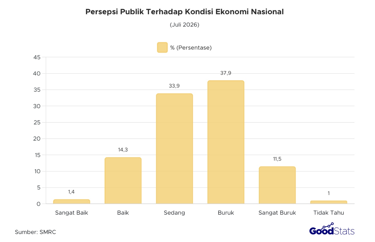 15,7% Publik RI Menilai Kondisi Ekonomi Nasional Baik