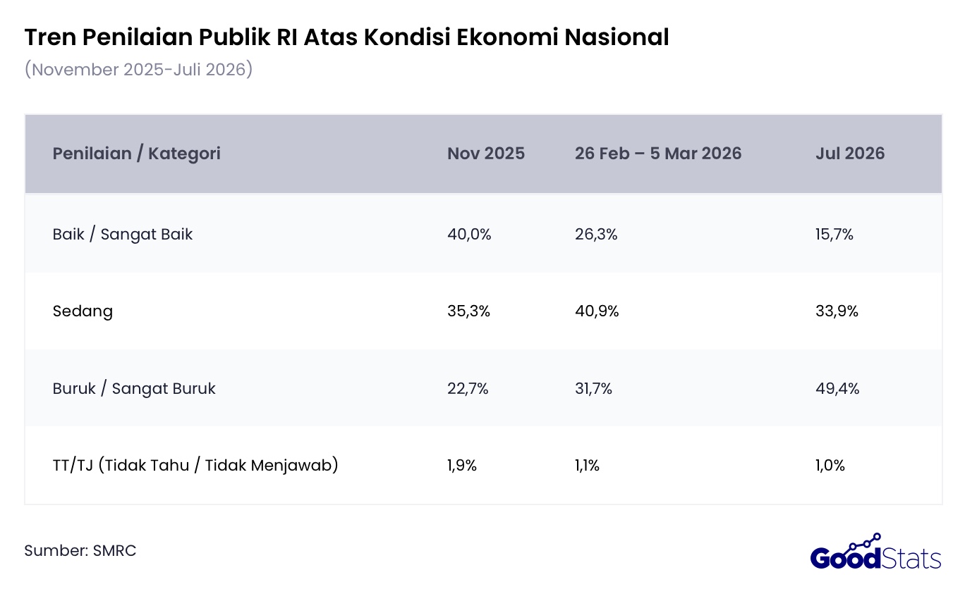 Membedah tren perjalanan persepsi publik RI atas kondisi ekonomi nasional