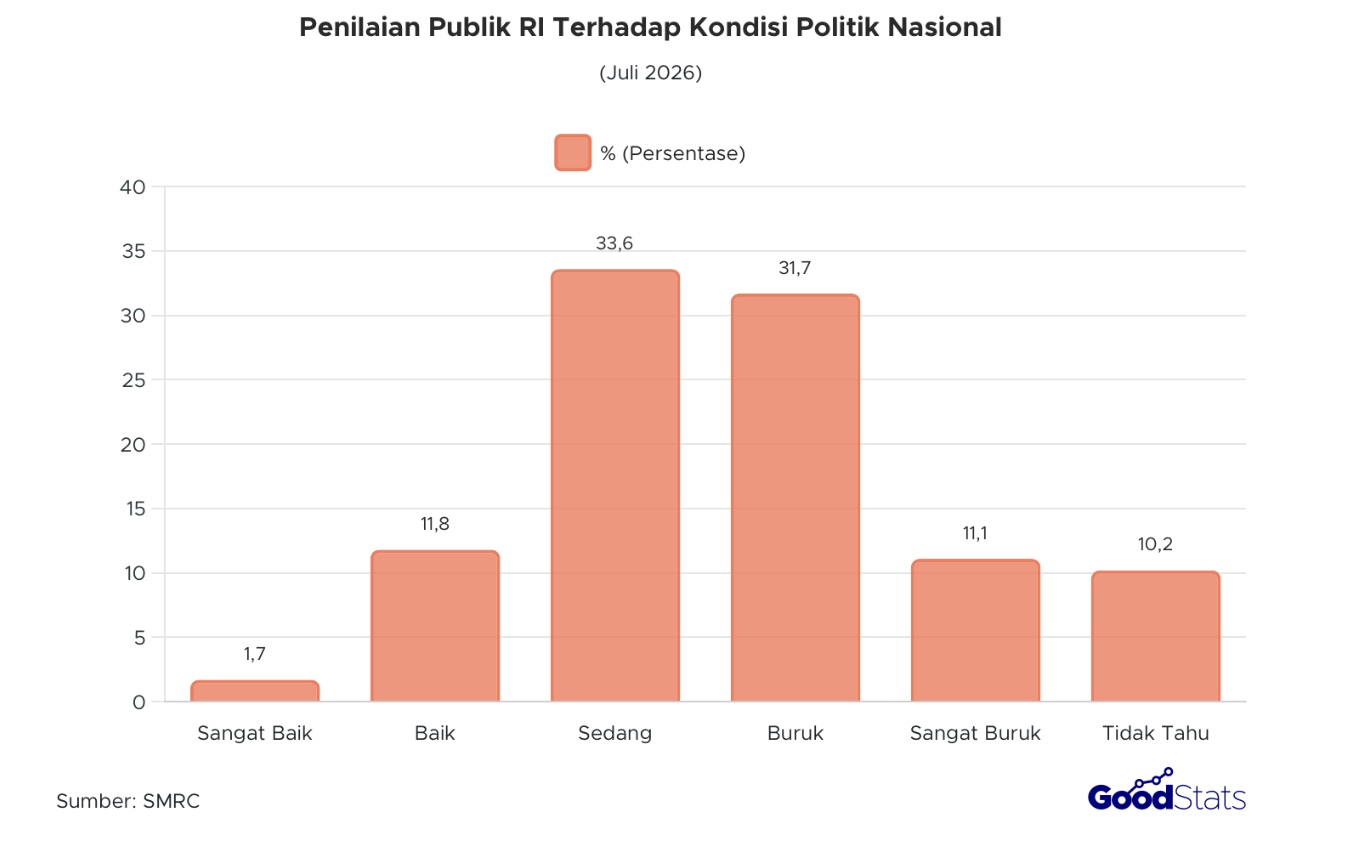 Akumulasi sentimen negatif terhadap kondisi politik nasional melonjak ke 42,8% | GoodStats