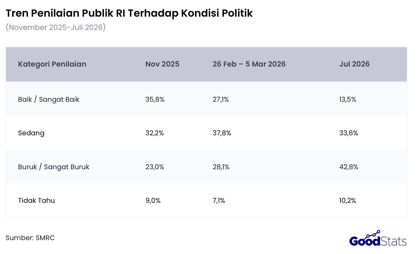 Tren penilaian publik selama sembilan bulan terakhir menunjukkan penurunan
