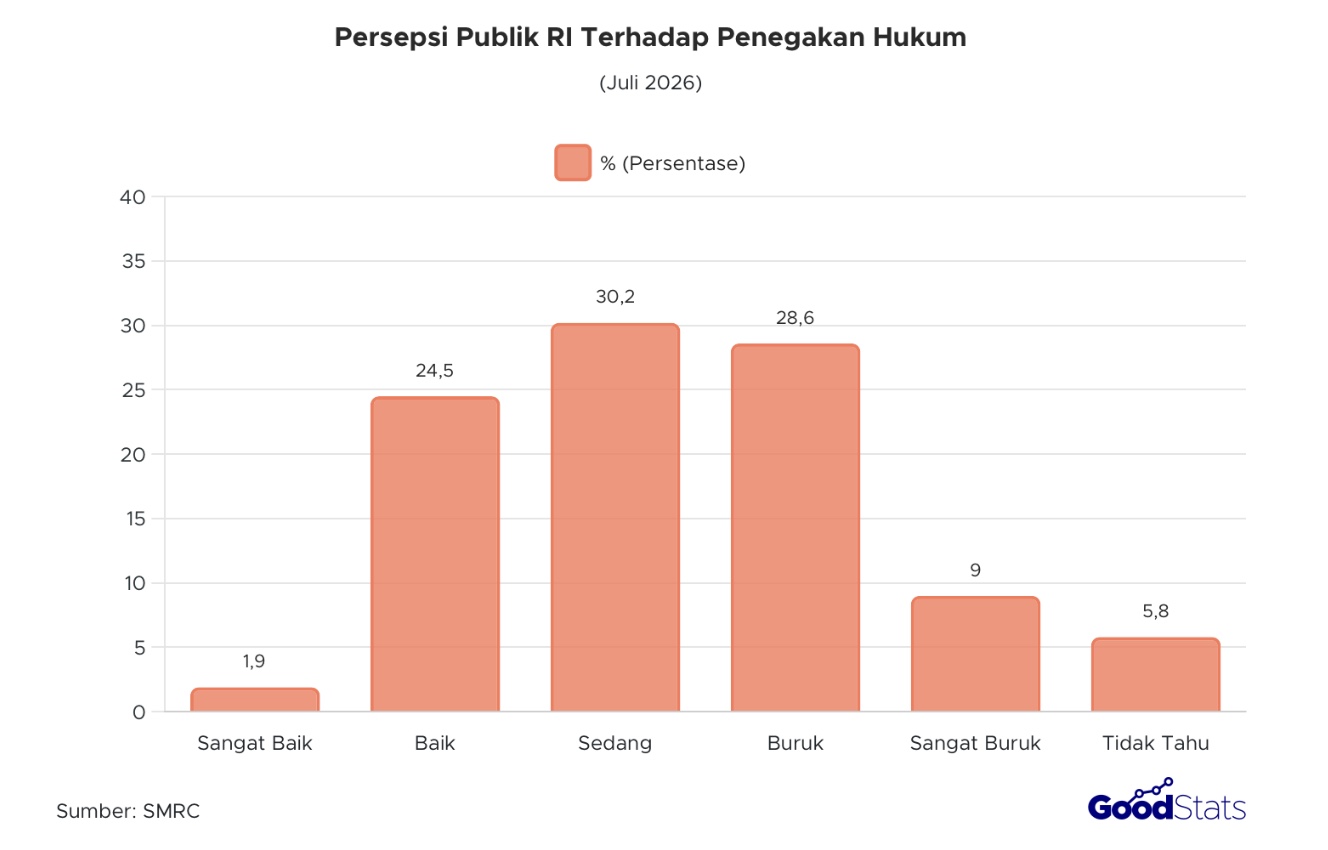  kelompok masyarakat yang memberikan penilaian positif hanya tersisa 24,5% untuk kategori baik 