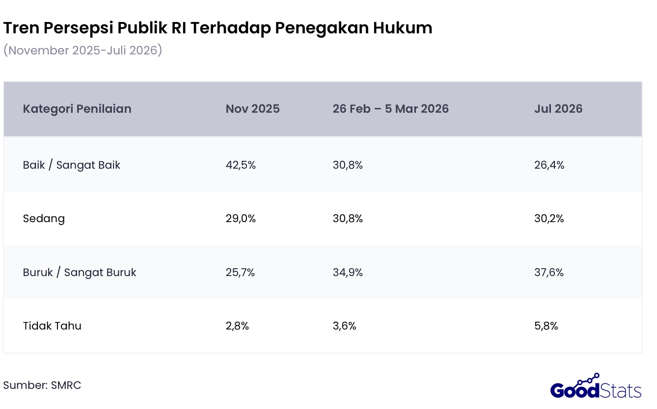 Terjadi penurunan sentimen positif terhadap kondisi penegakan hukum di Indonesia