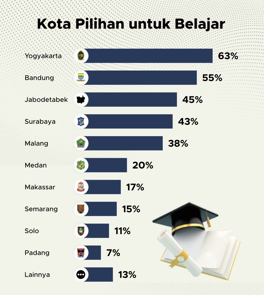 Kota pilihan publik untuk belajar 