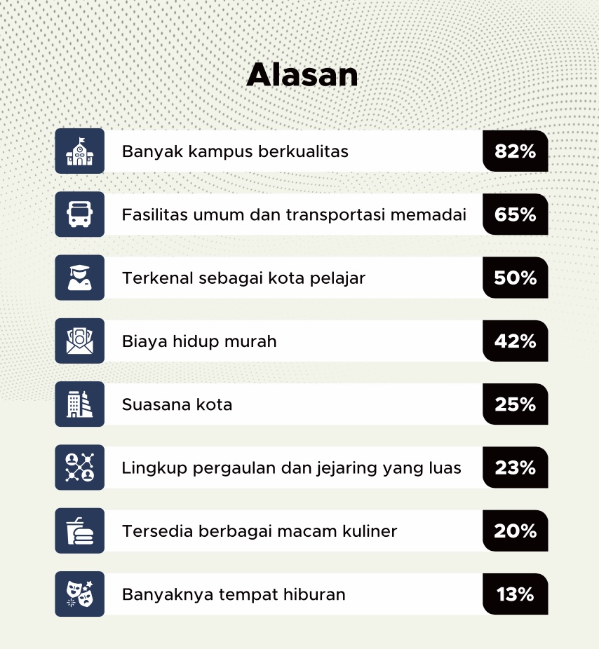 Alasan memilih suatu kota menjadi kota pilihan menempuh pendidikan