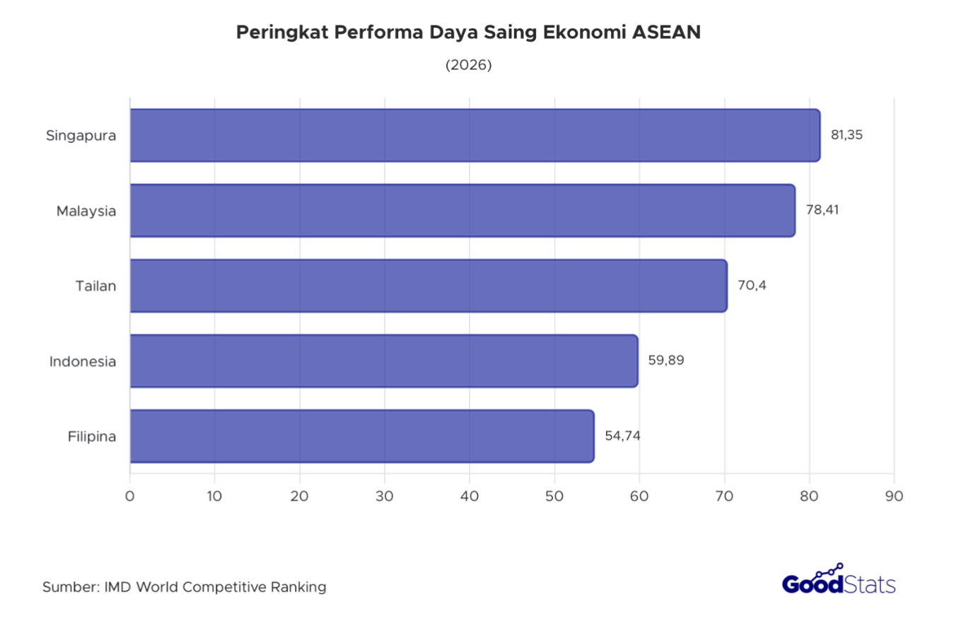 Singapura menjadi negara dengan performa daya saing ekonomi tertinggi se-ASEAN