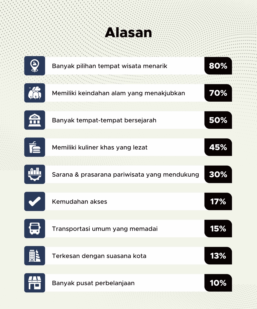 Alasan publik berwisata di kota pilihan 2026