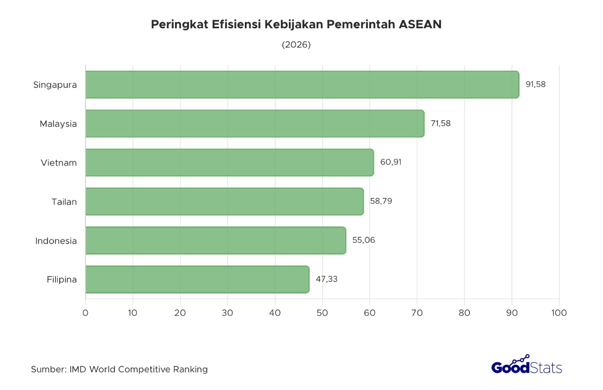 Singapura menjadi negara dengan kebijakan pemerintah paling efisien se-ASEAN