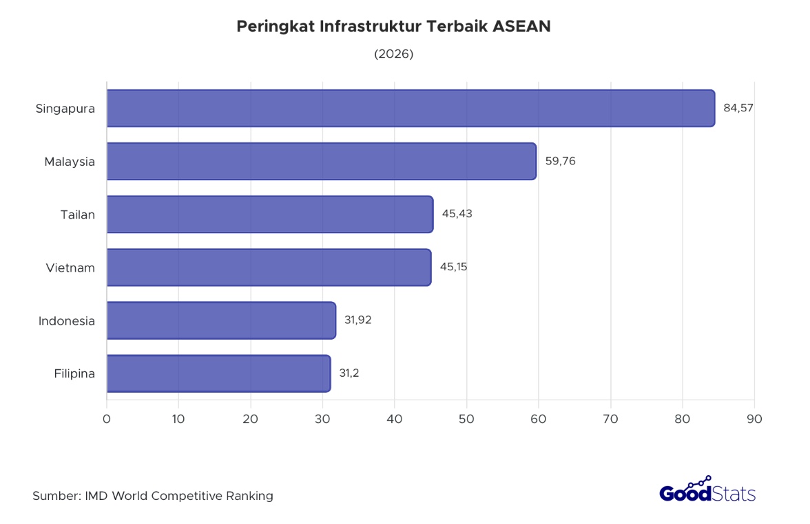 Singapura menduduki peringkat pertama sebagai negara dengan infrastruktur terbaik se-ASEAN