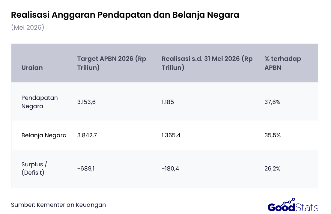 Defisit APBN mencatatkan angka Rp180,4 triliun