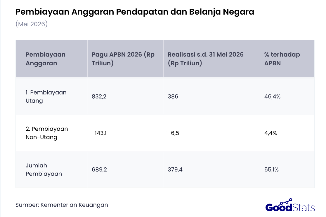 Total pembiayaan anggaran yang telah dicairkan hingga 31 Mei 2026 sebesar Rp379,4 triliun